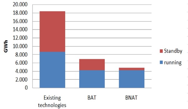 تاثیر بکارگیری BAT , BNAT در کلیه آسانسورهای اروپا