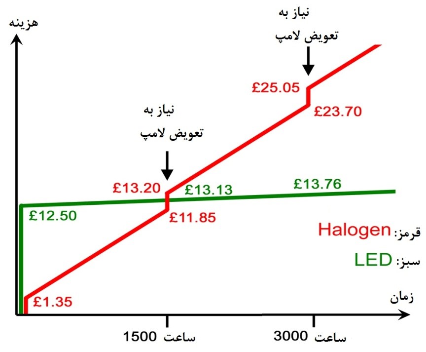مقایسه بین لامپ هالوژن و LED